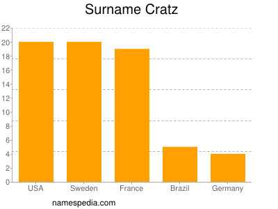 nom Cratz