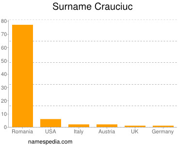 Familiennamen Crauciuc