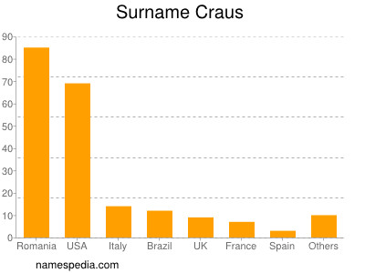 Surname Craus