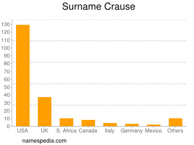 Surname Crause