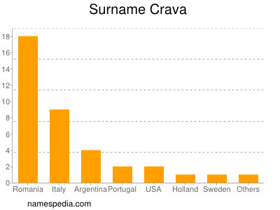 Familiennamen Crava