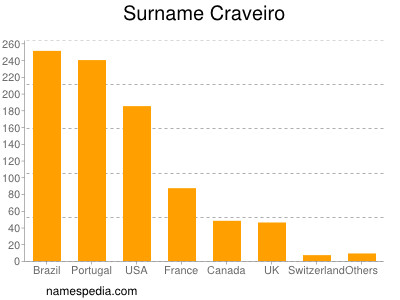 nom Craveiro