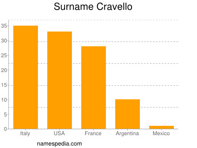 nom Cravello