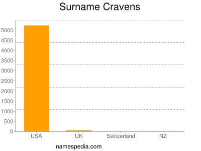 Familiennamen Cravens