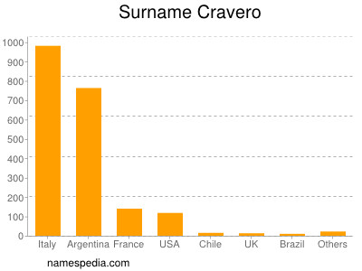 Familiennamen Cravero