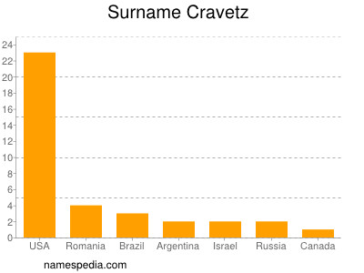Surname Cravetz