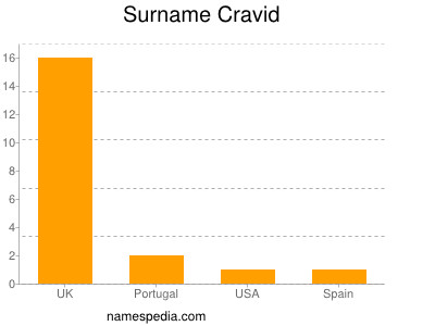 Familiennamen Cravid