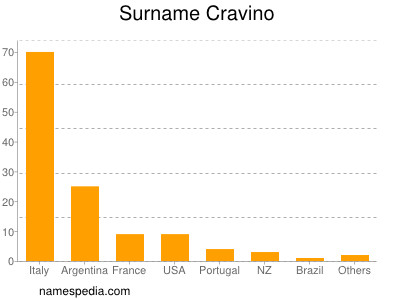 Familiennamen Cravino