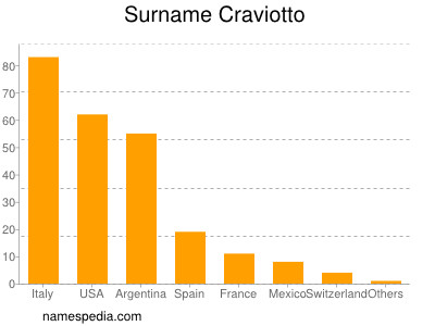 Familiennamen Craviotto