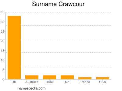 Familiennamen Crawcour