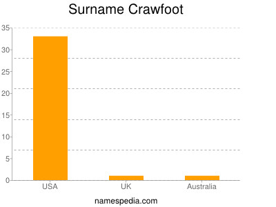 Familiennamen Crawfoot