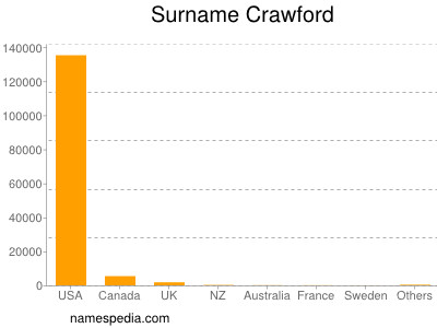 Familiennamen Crawford