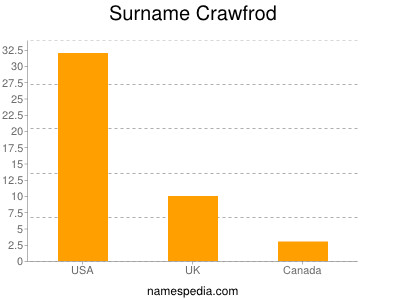 Familiennamen Crawfrod