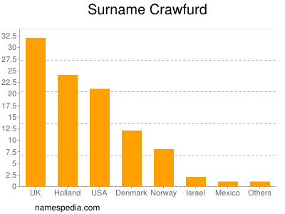 Familiennamen Crawfurd