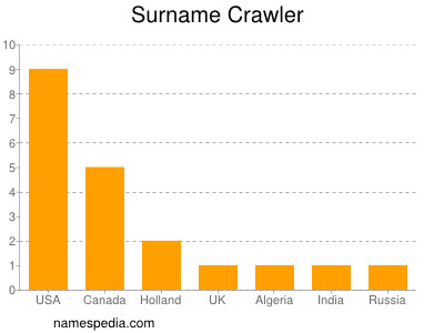 Familiennamen Crawler