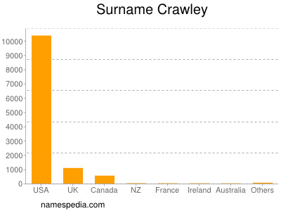 nom Crawley