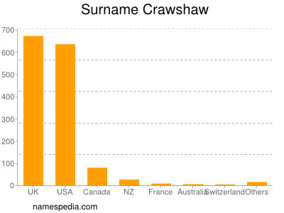 Familiennamen Crawshaw