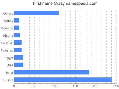 Vornamen Crazy