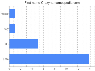 Given name Crazyna