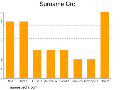 Surname Crc