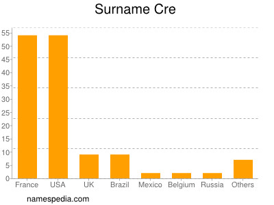 Surname Cre