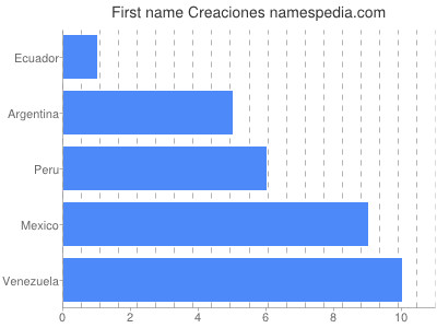 Vornamen Creaciones