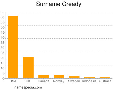 Surname Cready