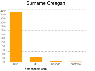 Familiennamen Creagan