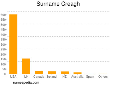 Familiennamen Creagh