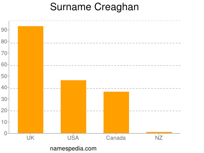 Surname Creaghan