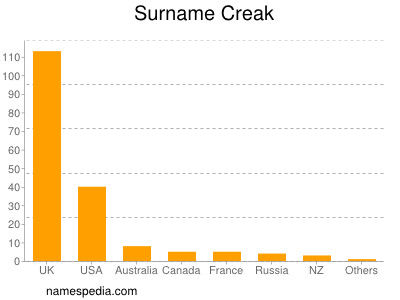 Surname Creak