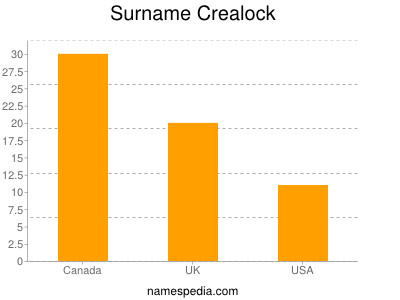 Familiennamen Crealock