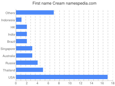 Vornamen Cream