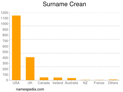 Surname Crean