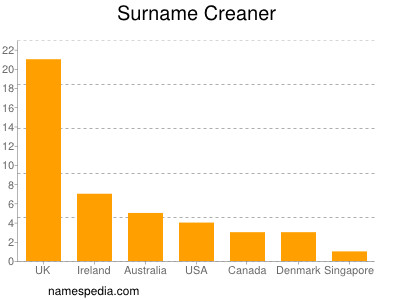 Familiennamen Creaner