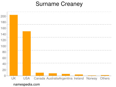 Familiennamen Creaney