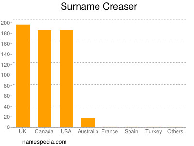 Surname Creaser