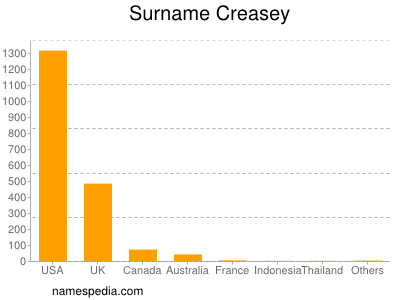 Familiennamen Creasey