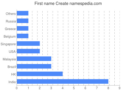 Vornamen Create