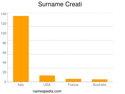 nom Creati