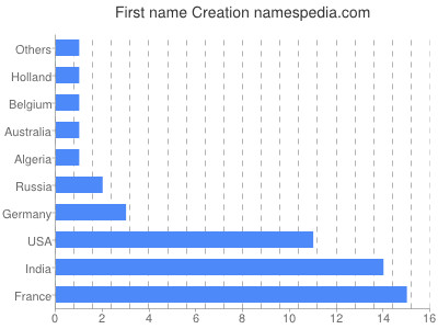 Vornamen Creation