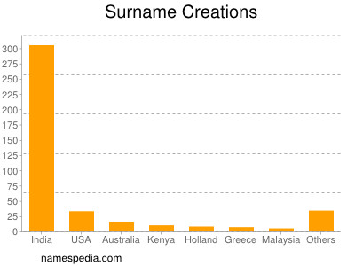 Surname Creations