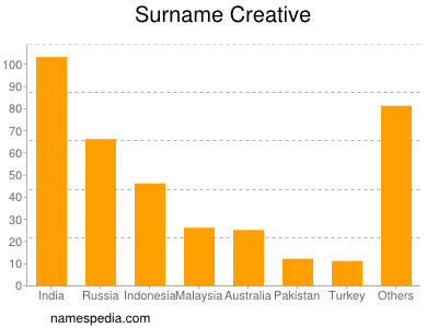 Surname Creative