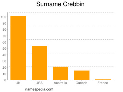 Surname Crebbin