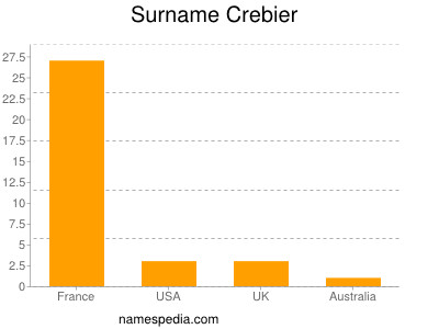 Familiennamen Crebier