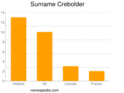 Familiennamen Crebolder