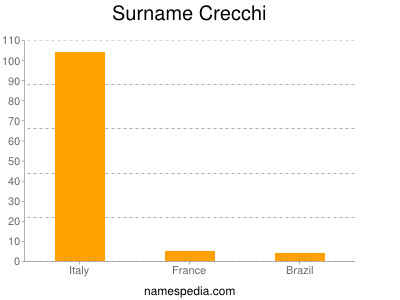 Surname Crecchi