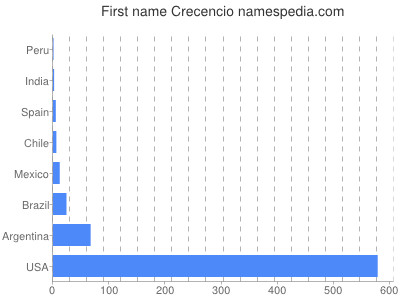 Given name Crecencio