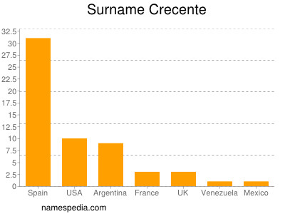 Familiennamen Crecente