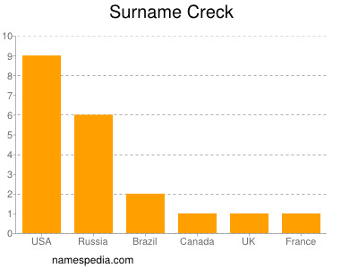 Familiennamen Creck